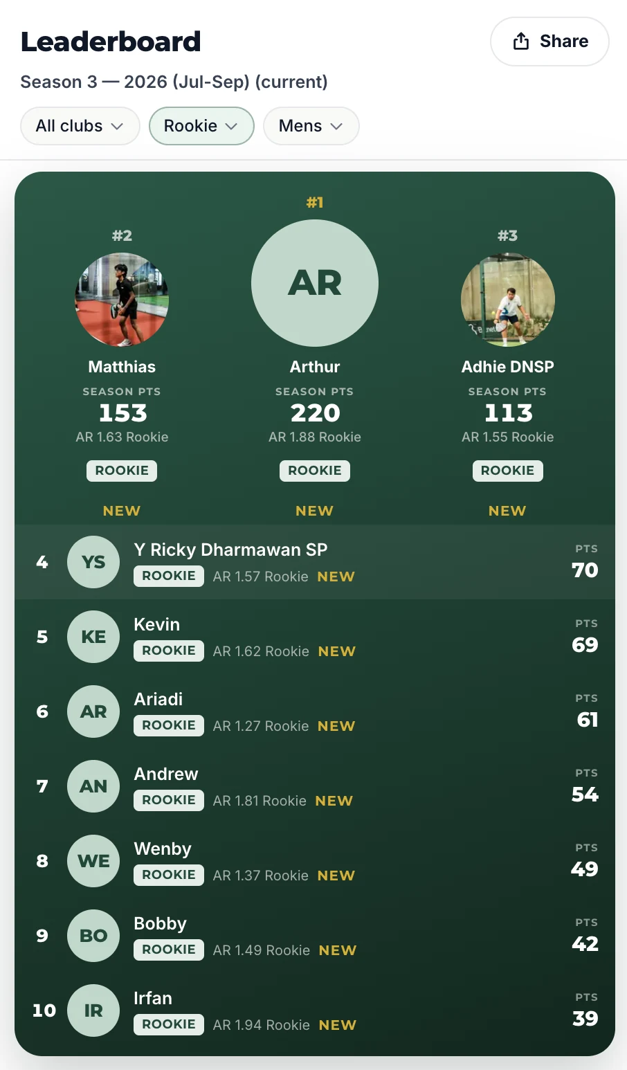 Aspire Padel League season leaderboard with club, level and category filters